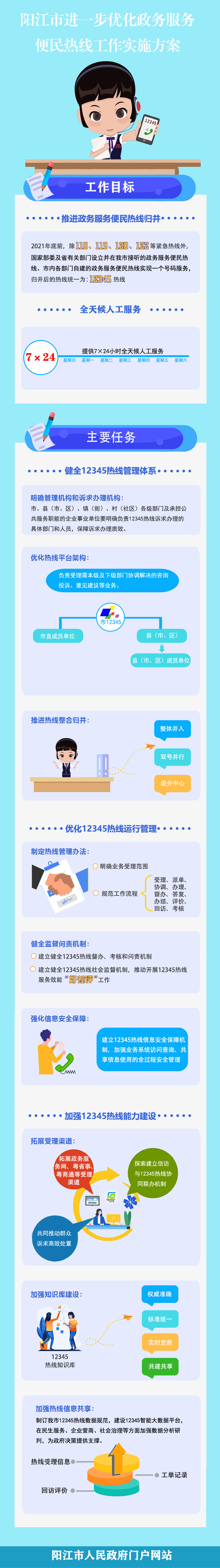 一圖讀懂《陽江市進一步優(yōu)化政務服務便民熱線工作實施方案》.jpg